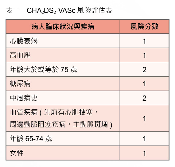 表一CHA2DS2VASc風險評估表